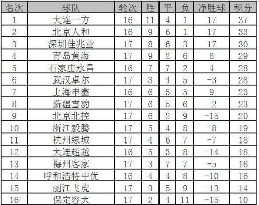 中超足球保定容大目前排名 中超保级队伍