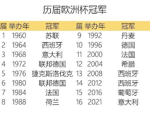 16欧洲杯冠军 揭秘欧洲杯历届冠军及胜者-第2张图片-www.211178.com_果博福布斯