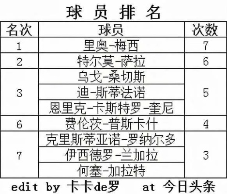 西甲1617赛季射手榜 详细统计西甲1617赛季射手榜排名-第2张图片-www.211178.com_果博福布斯