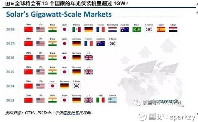 国内光伏赞助欧洲杯 欧洲光伏装机-第3张图片-www.211178.com_果博福布斯