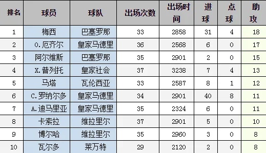 历年西甲助攻王 西甲历年助攻王榜单-第1张图片-www.211178.com_果博福布斯