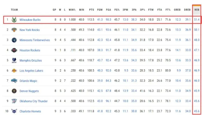 nba2016雷霆vs马刺数据大介绍（谁才是真正的统治者？）-第3张图片-www.211178.com_果博福布斯