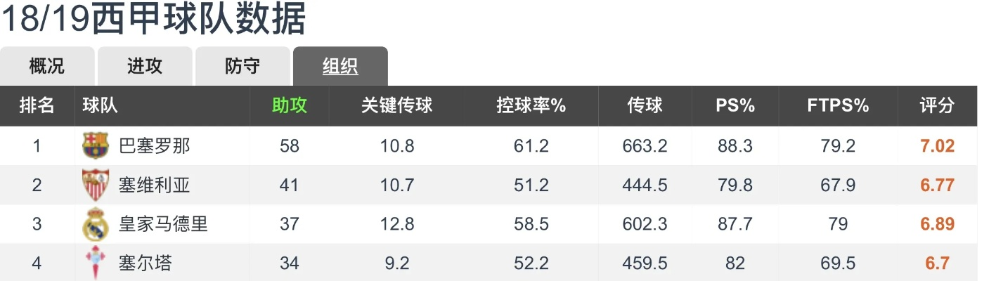 2122西甲助攻 球员助攻数据及分析-第2张图片-www.211178.com_果博福布斯