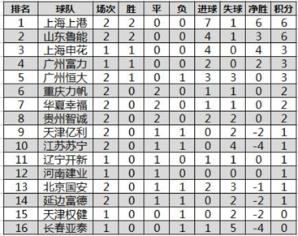 09中超积分榜射手 中超第9轮积分榜-第1张图片-www.211178.com_果博福布斯